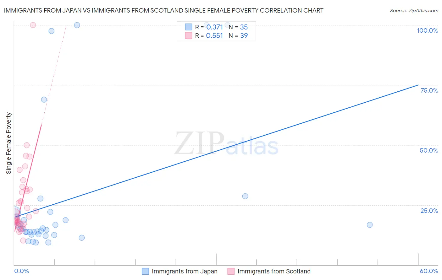 Immigrants from Japan vs Immigrants from Scotland Single Female Poverty