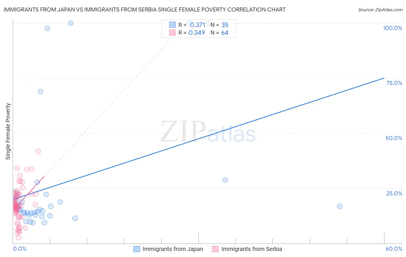 Immigrants from Japan vs Immigrants from Serbia Single Female Poverty