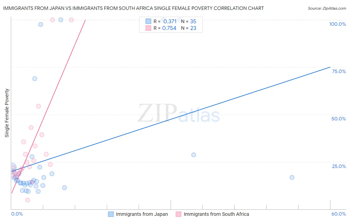 Immigrants from Japan vs Immigrants from South Africa Single Female Poverty