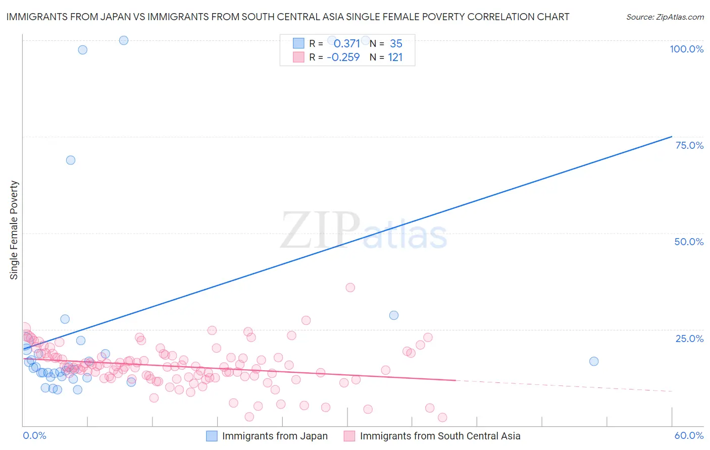 Immigrants from Japan vs Immigrants from South Central Asia Single Female Poverty