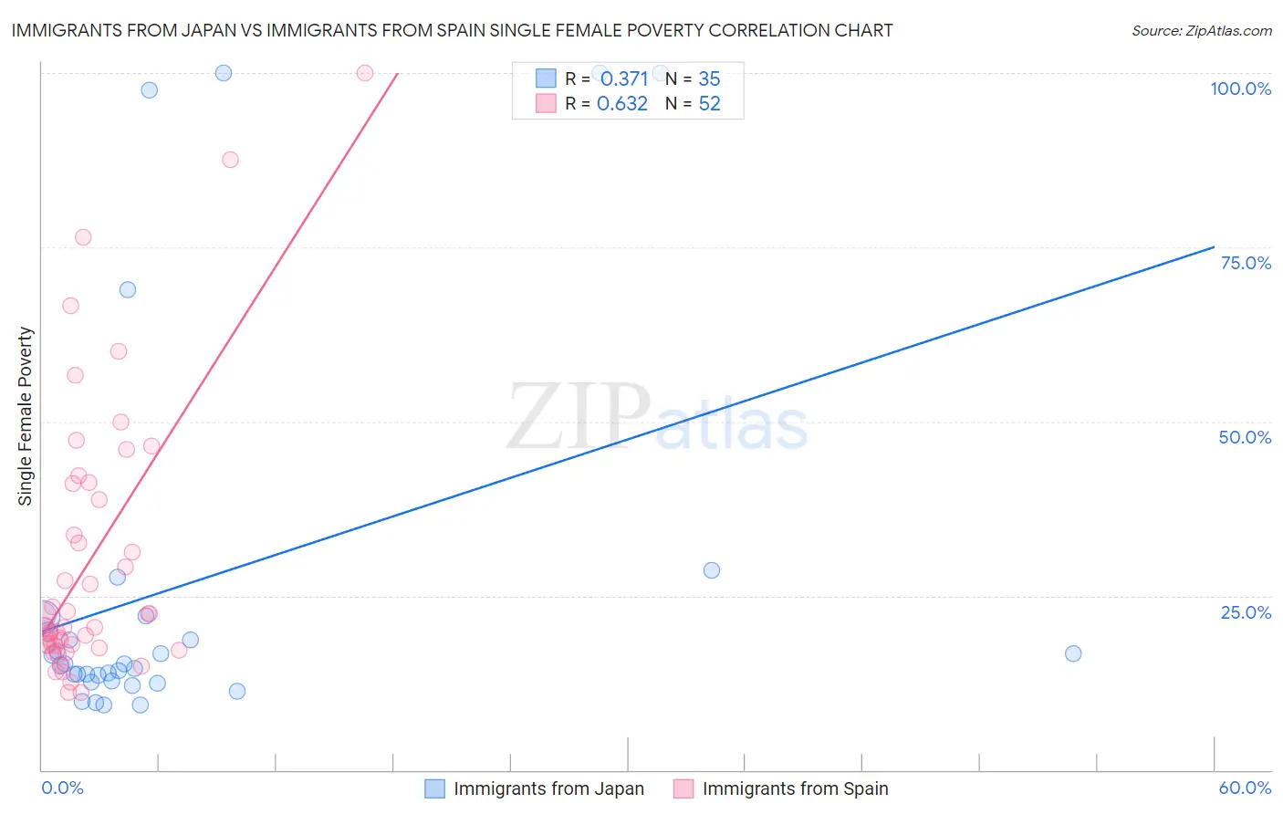 Immigrants from Japan vs Immigrants from Spain Single Female Poverty