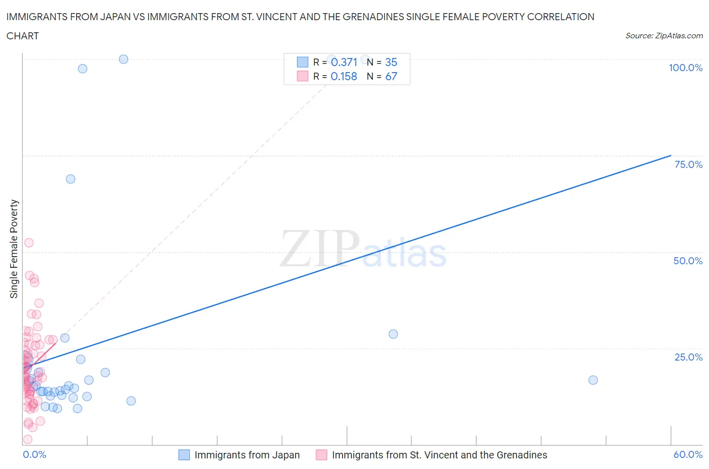 Immigrants from Japan vs Immigrants from St. Vincent and the Grenadines Single Female Poverty