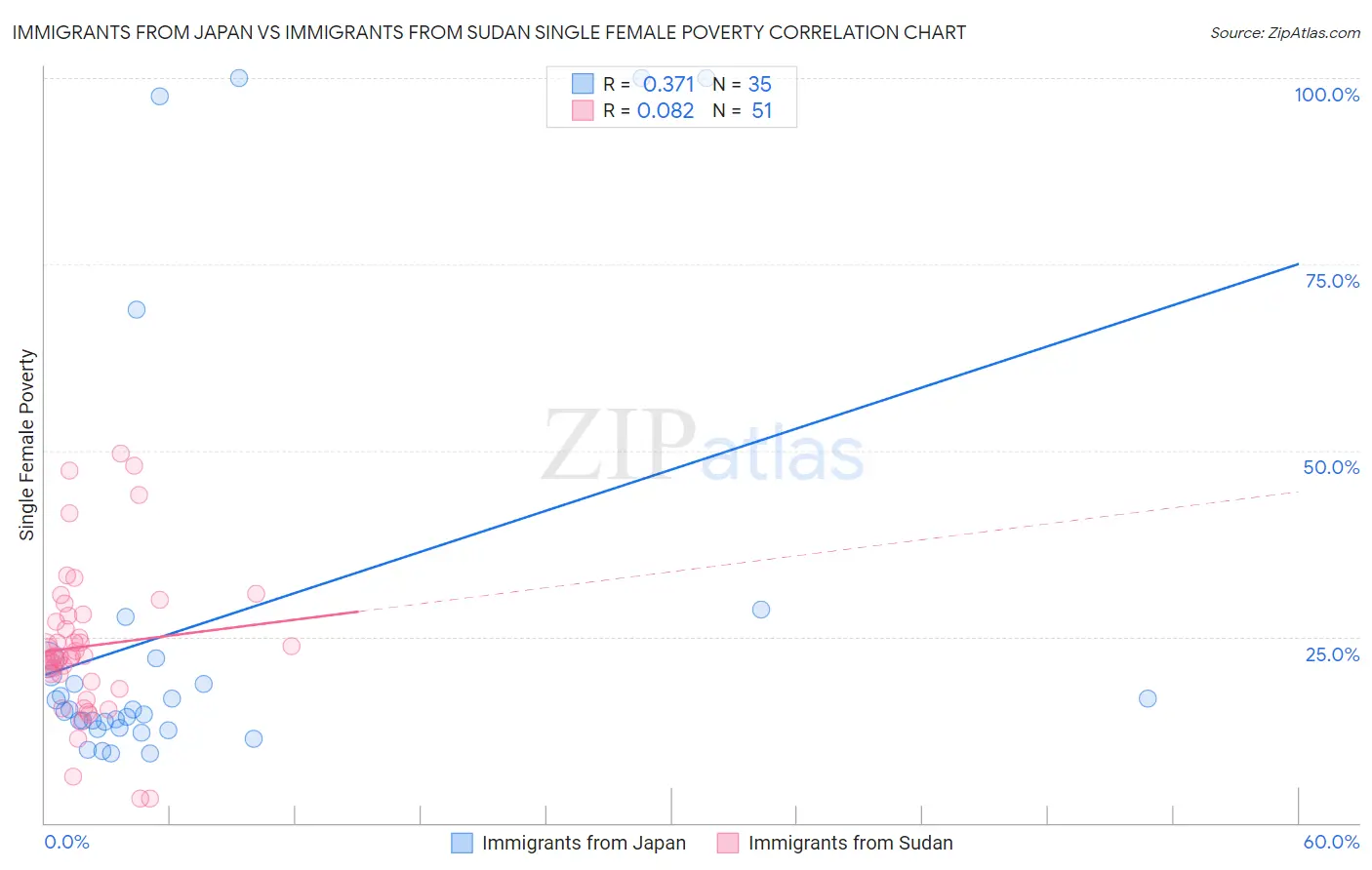 Immigrants from Japan vs Immigrants from Sudan Single Female Poverty