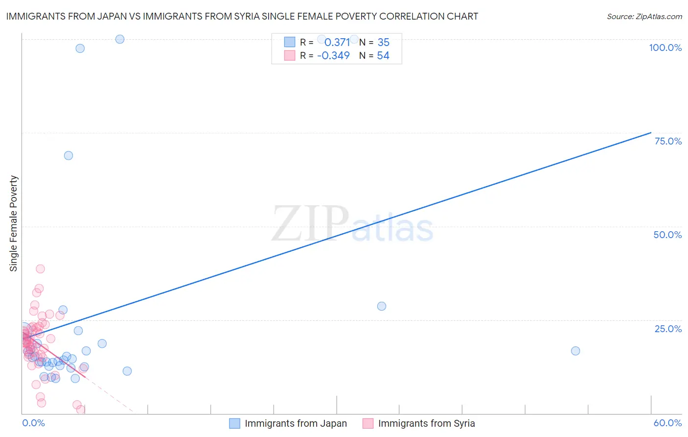 Immigrants from Japan vs Immigrants from Syria Single Female Poverty