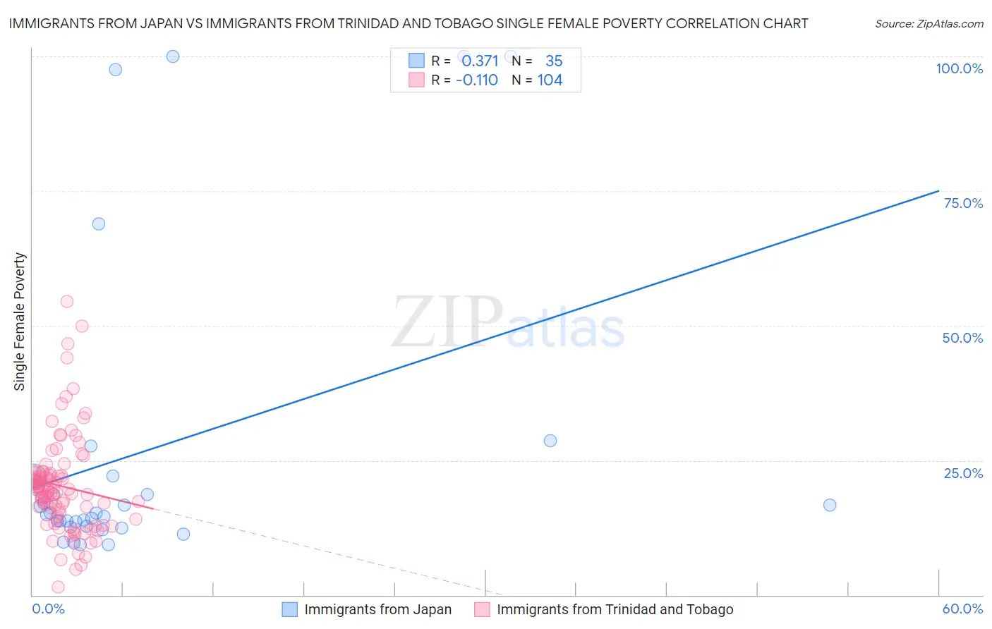 Immigrants from Japan vs Immigrants from Trinidad and Tobago Single Female Poverty