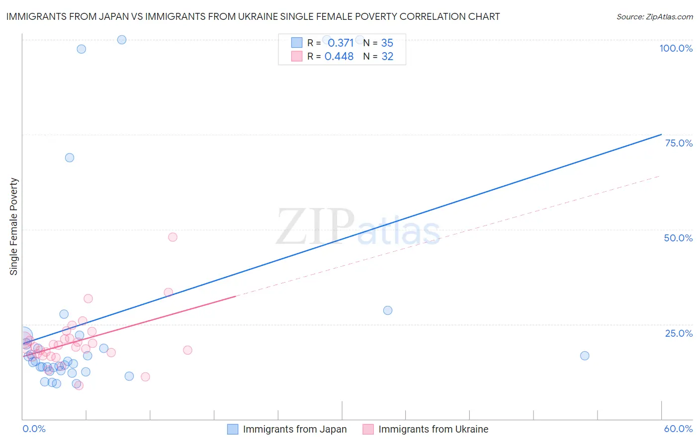 Immigrants from Japan vs Immigrants from Ukraine Single Female Poverty