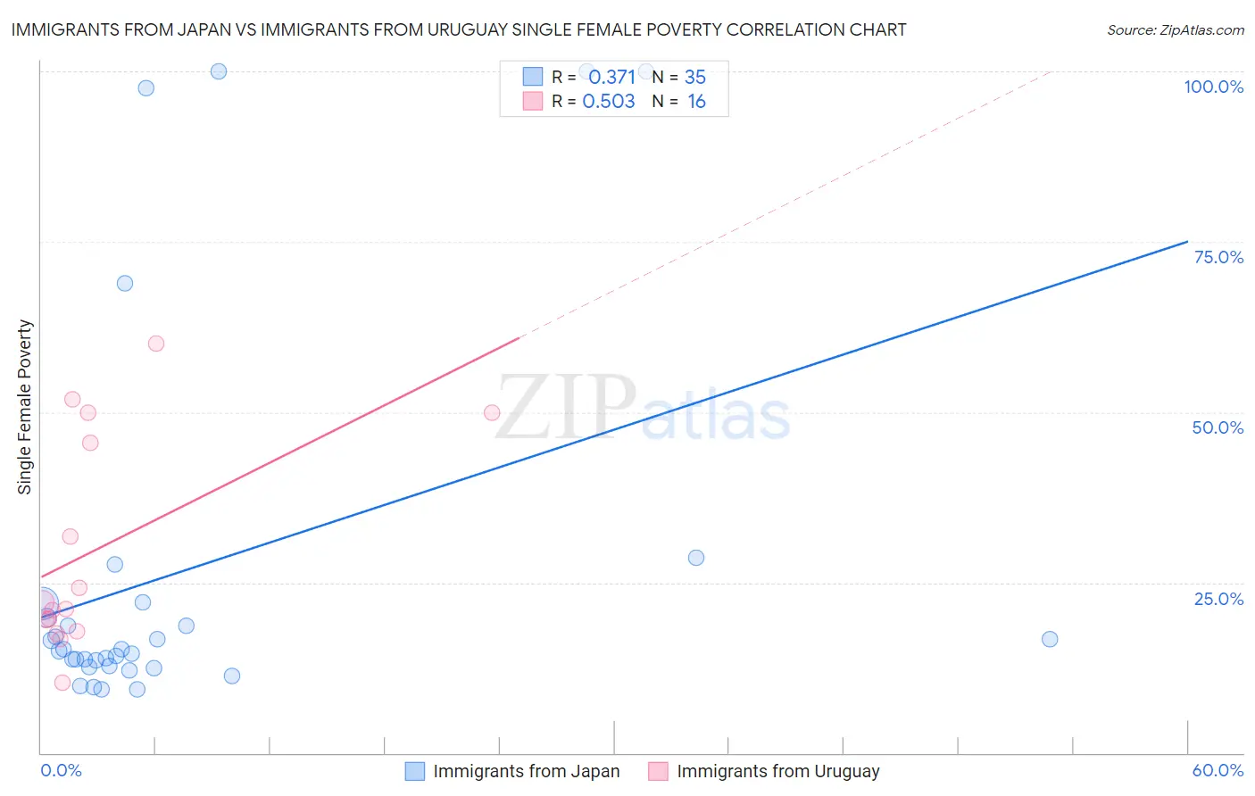 Immigrants from Japan vs Immigrants from Uruguay Single Female Poverty