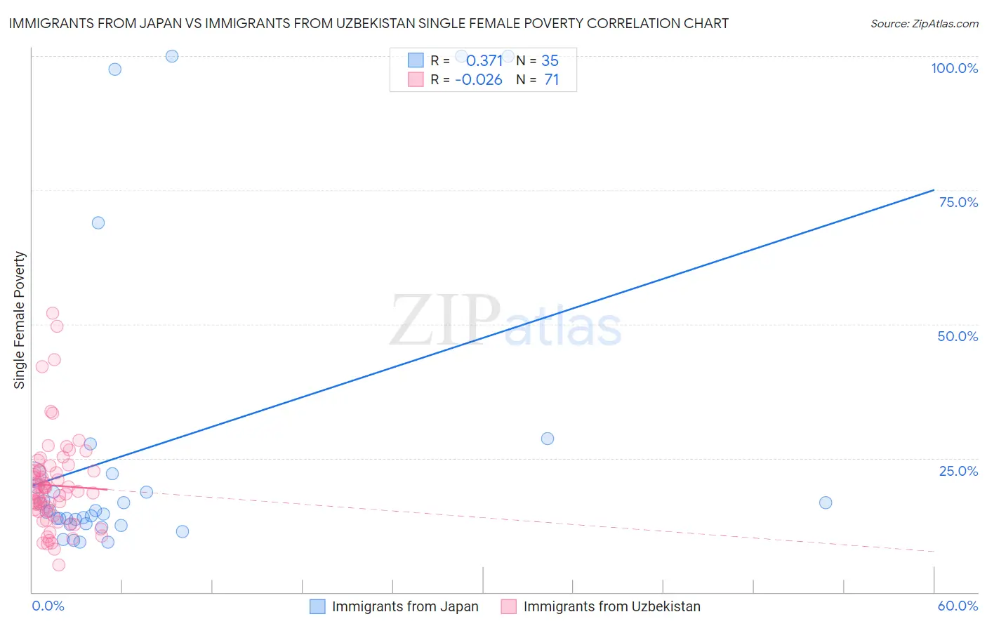 Immigrants from Japan vs Immigrants from Uzbekistan Single Female Poverty