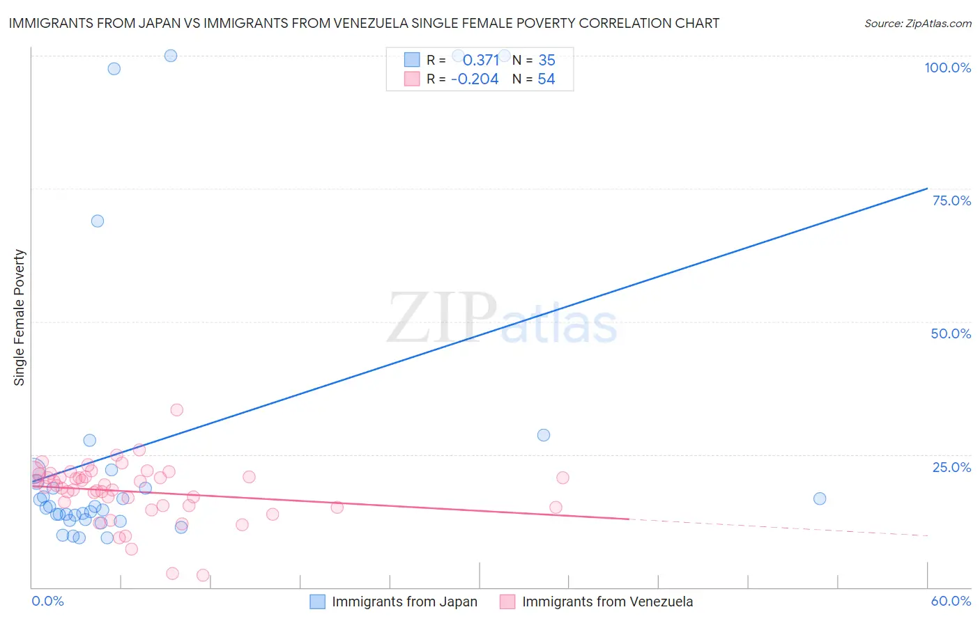 Immigrants from Japan vs Immigrants from Venezuela Single Female Poverty