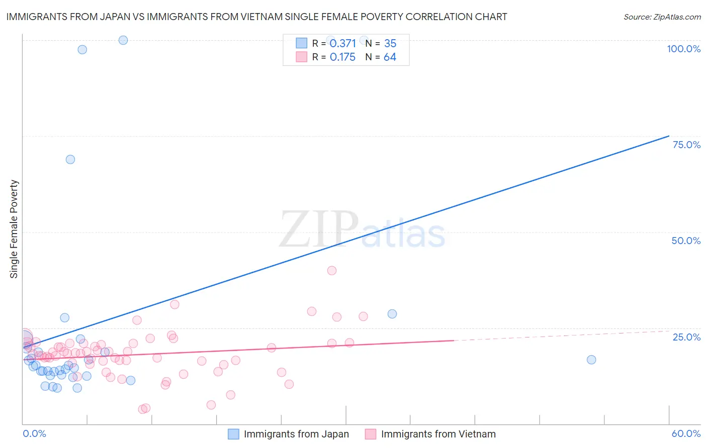 Immigrants from Japan vs Immigrants from Vietnam Single Female Poverty