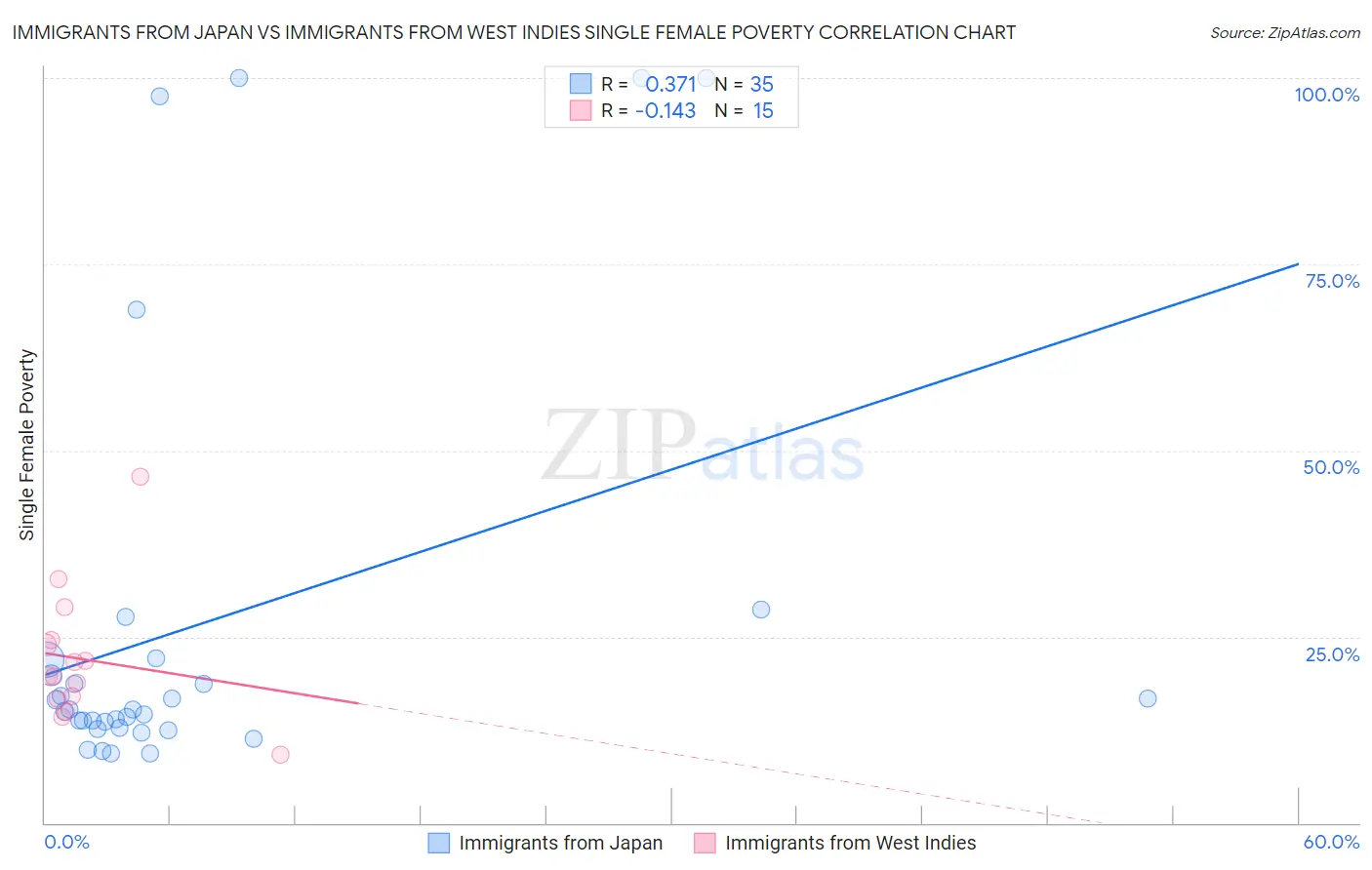 Immigrants from Japan vs Immigrants from West Indies Single Female Poverty