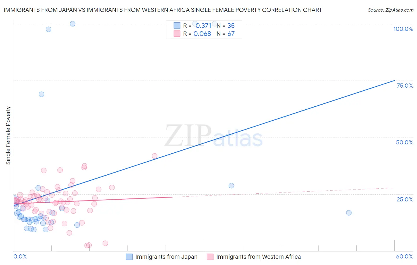 Immigrants from Japan vs Immigrants from Western Africa Single Female Poverty