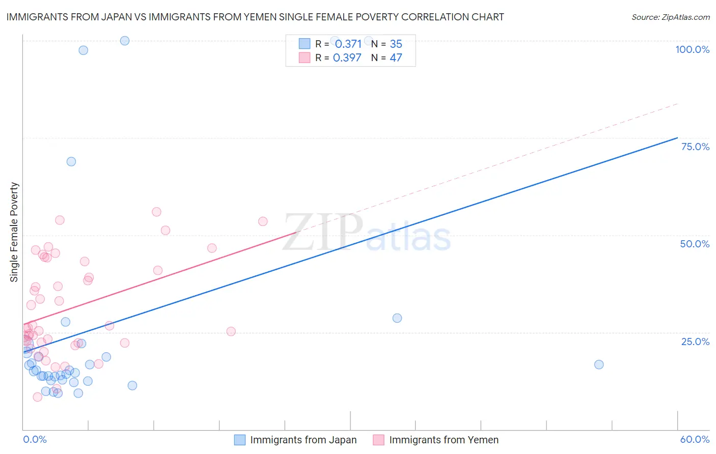 Immigrants from Japan vs Immigrants from Yemen Single Female Poverty