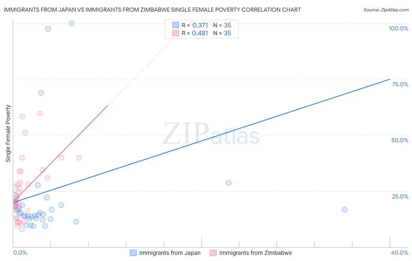 Immigrants from Japan vs Immigrants from Zimbabwe Single Female Poverty