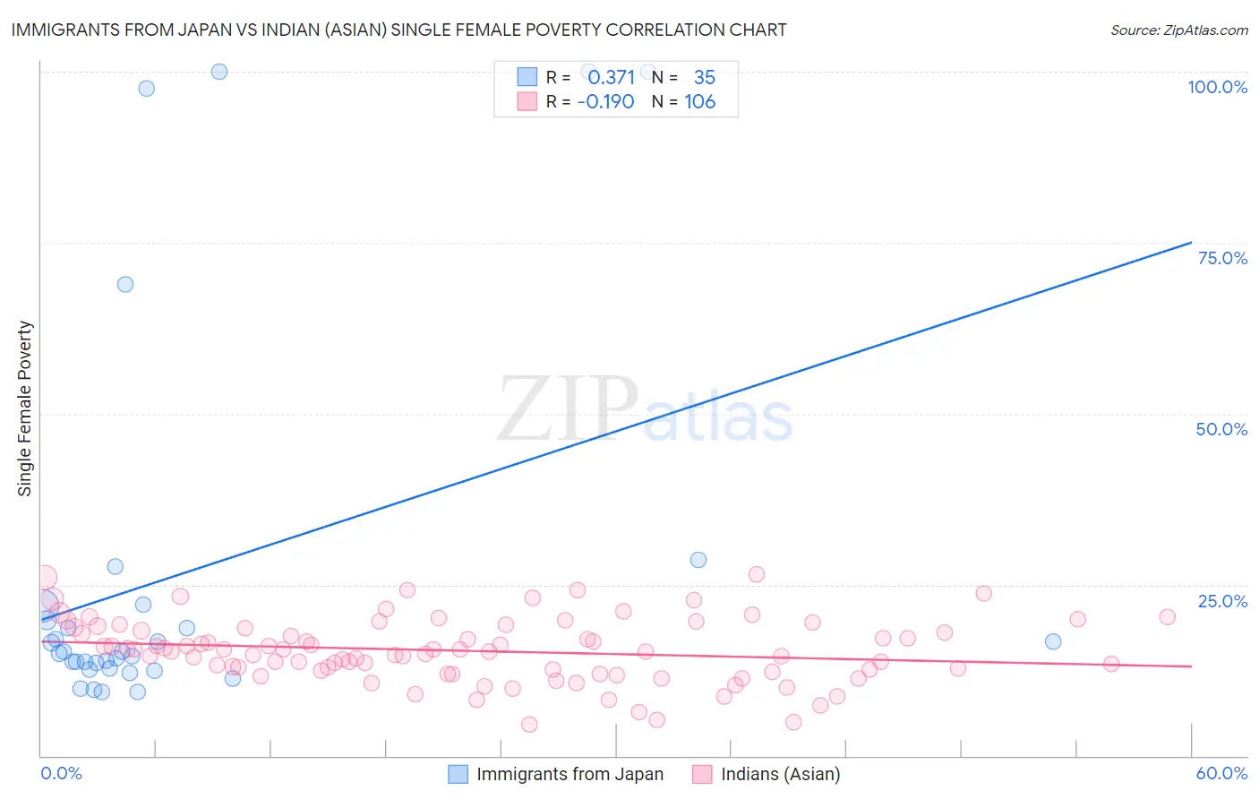 Immigrants from Japan vs Indian (Asian) Single Female Poverty