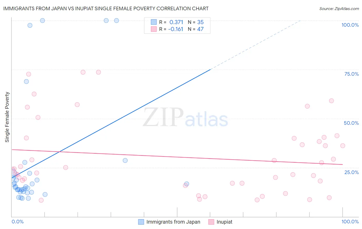 Immigrants from Japan vs Inupiat Single Female Poverty