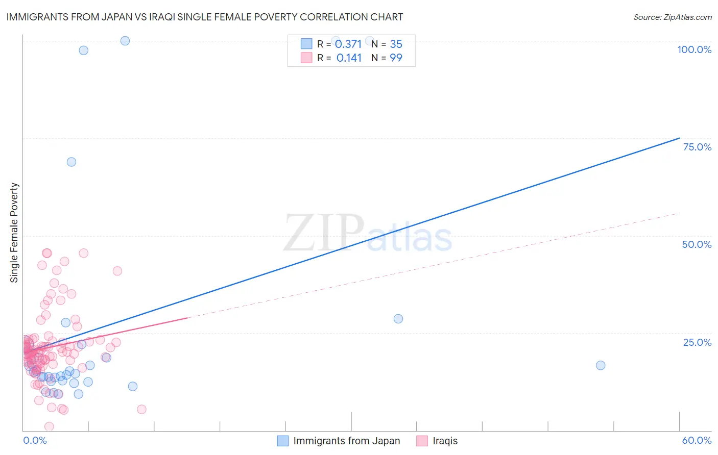 Immigrants from Japan vs Iraqi Single Female Poverty