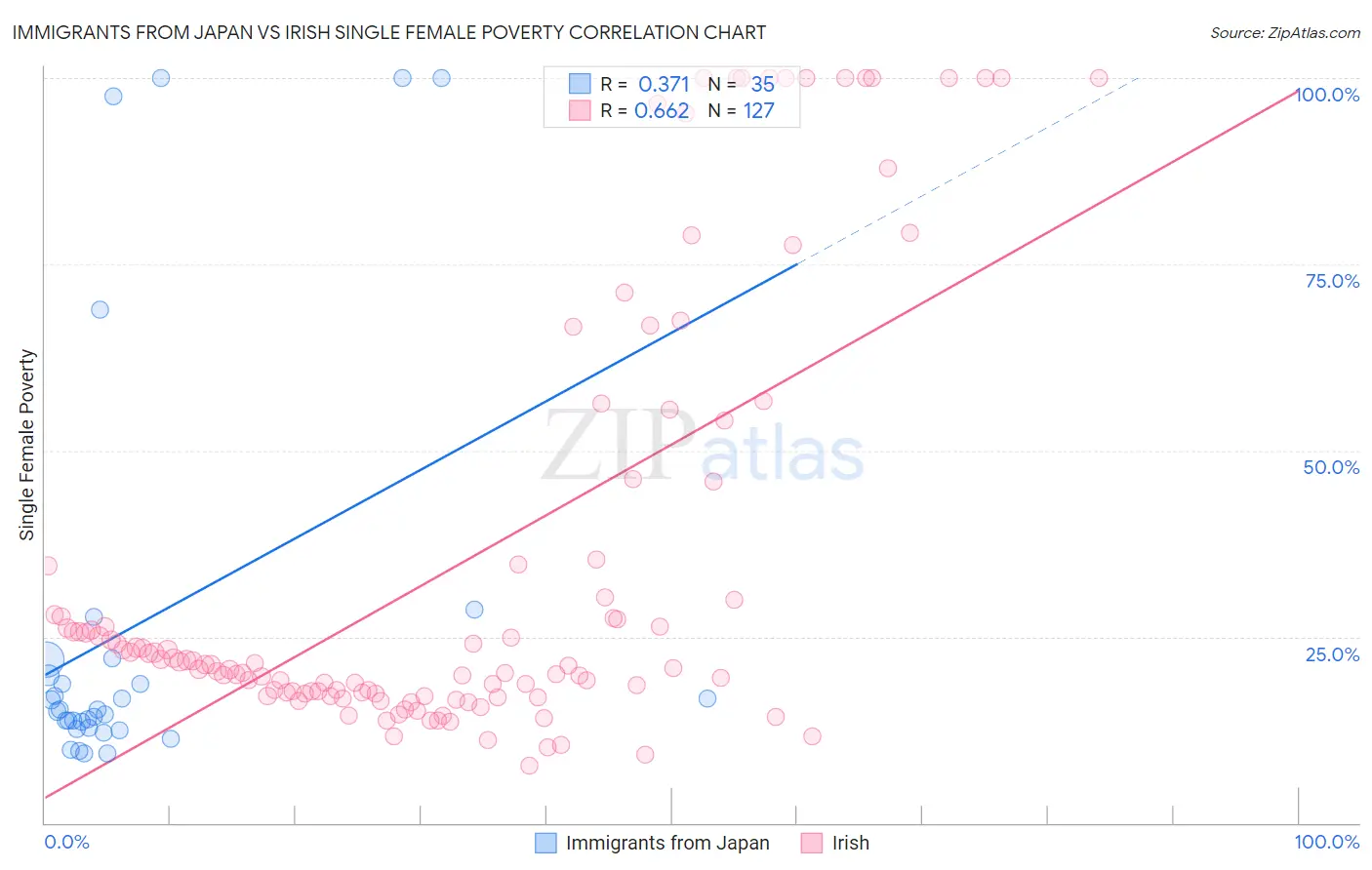 Immigrants from Japan vs Irish Single Female Poverty