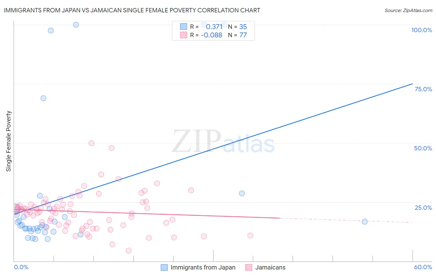 Immigrants from Japan vs Jamaican Single Female Poverty