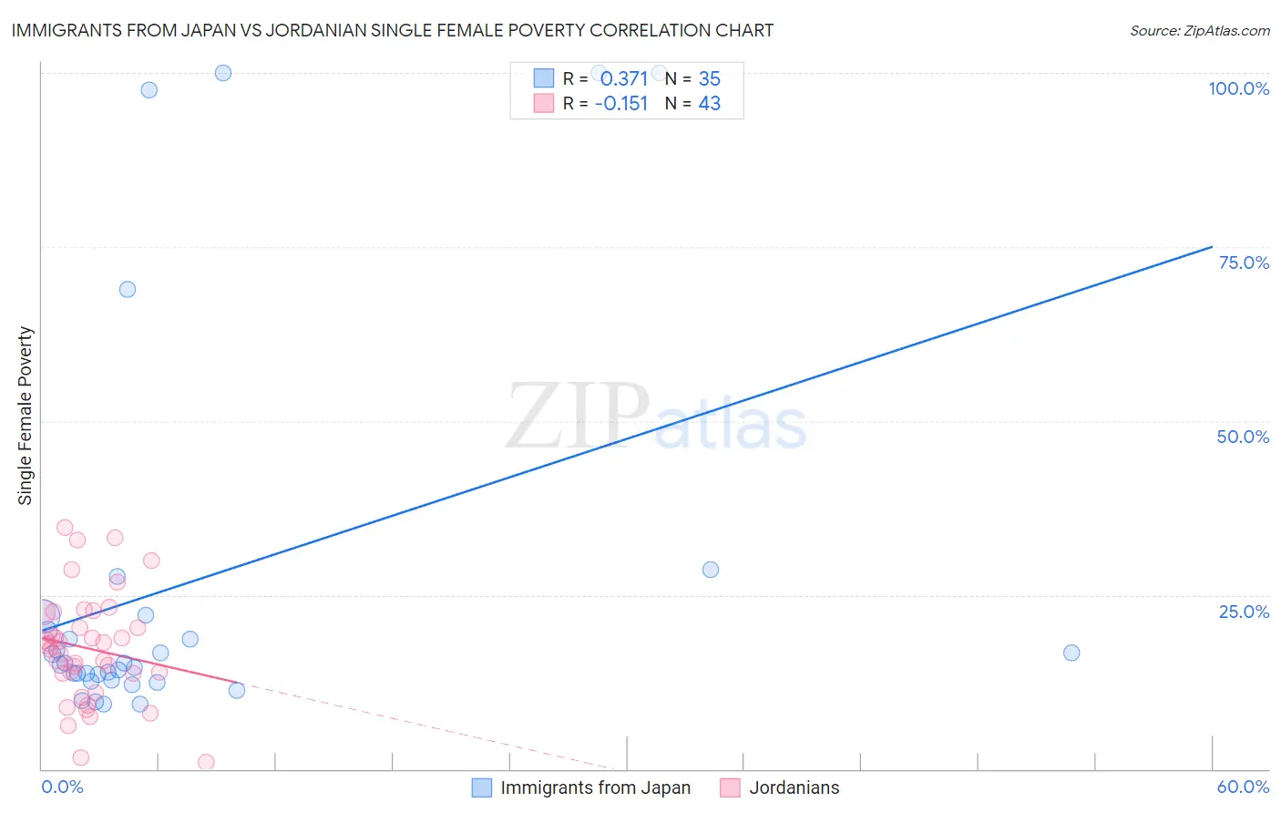 Immigrants from Japan vs Jordanian Single Female Poverty