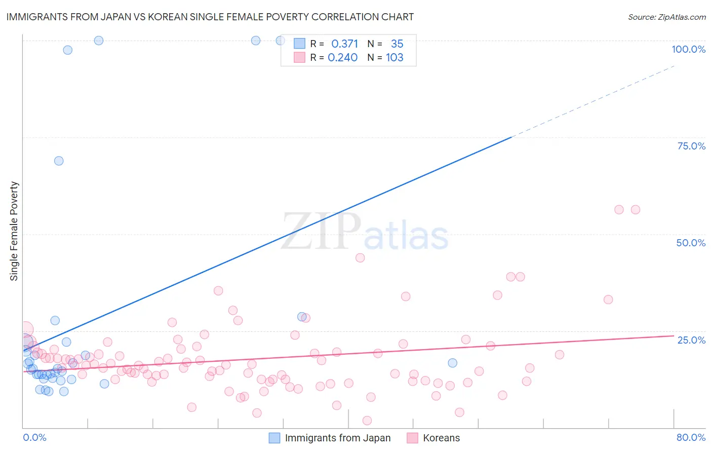 Immigrants from Japan vs Korean Single Female Poverty