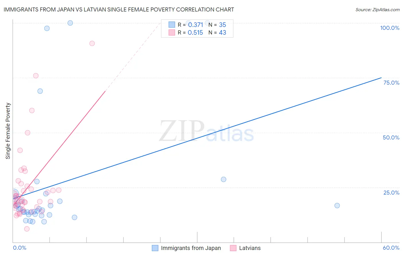Immigrants from Japan vs Latvian Single Female Poverty