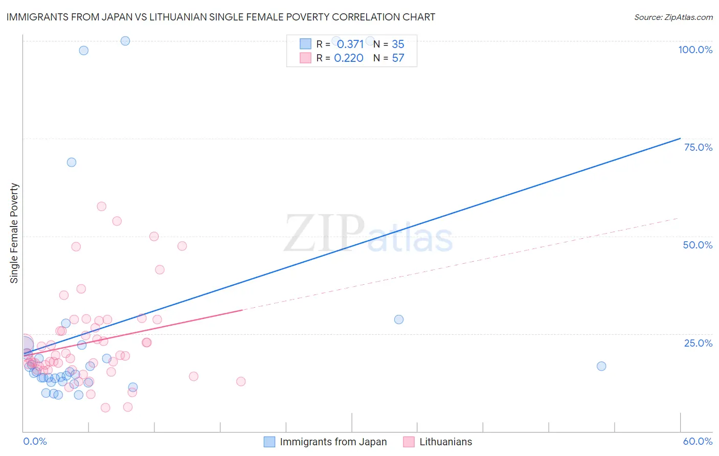Immigrants from Japan vs Lithuanian Single Female Poverty