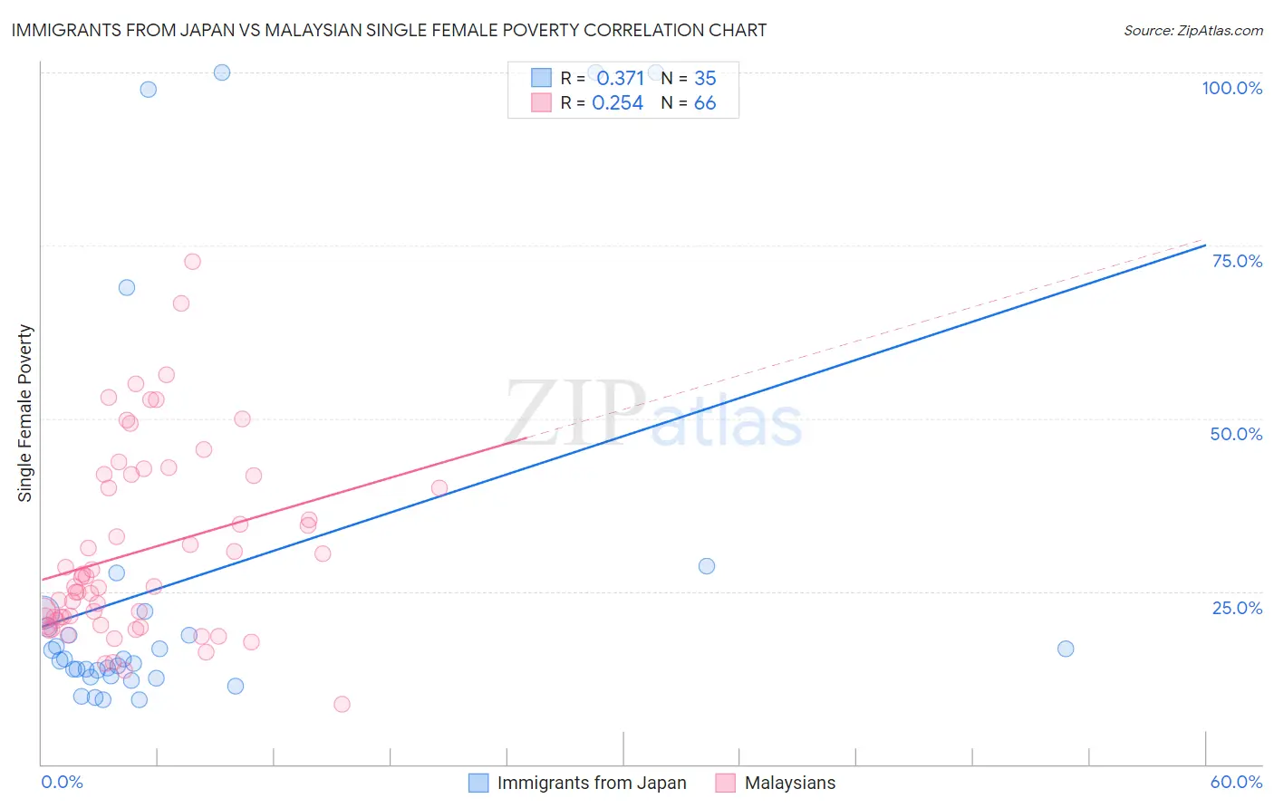 Immigrants from Japan vs Malaysian Single Female Poverty