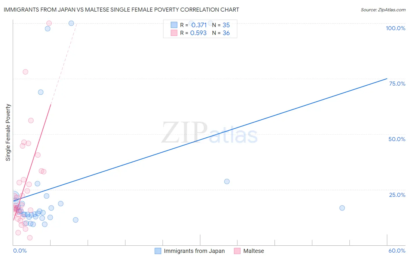 Immigrants from Japan vs Maltese Single Female Poverty