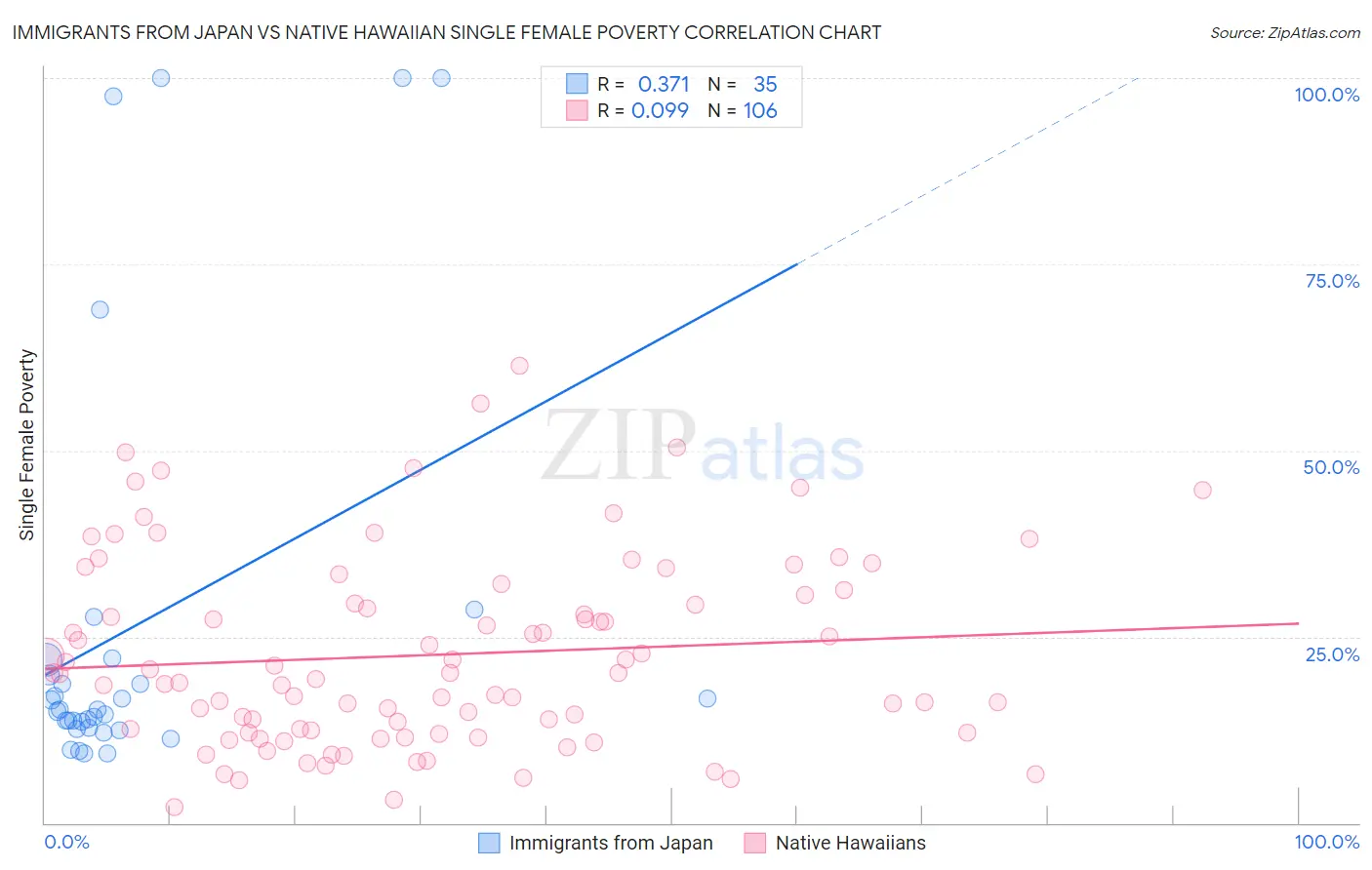 Immigrants from Japan vs Native Hawaiian Single Female Poverty