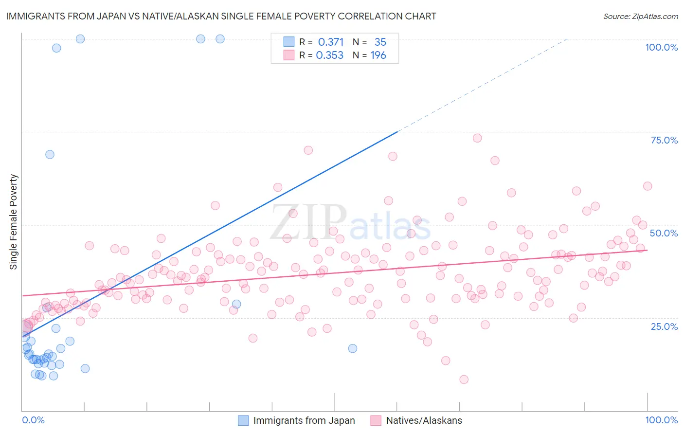 Immigrants from Japan vs Native/Alaskan Single Female Poverty