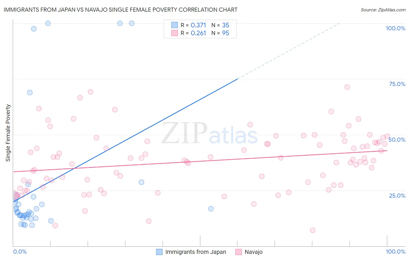 Immigrants from Japan vs Navajo Single Female Poverty