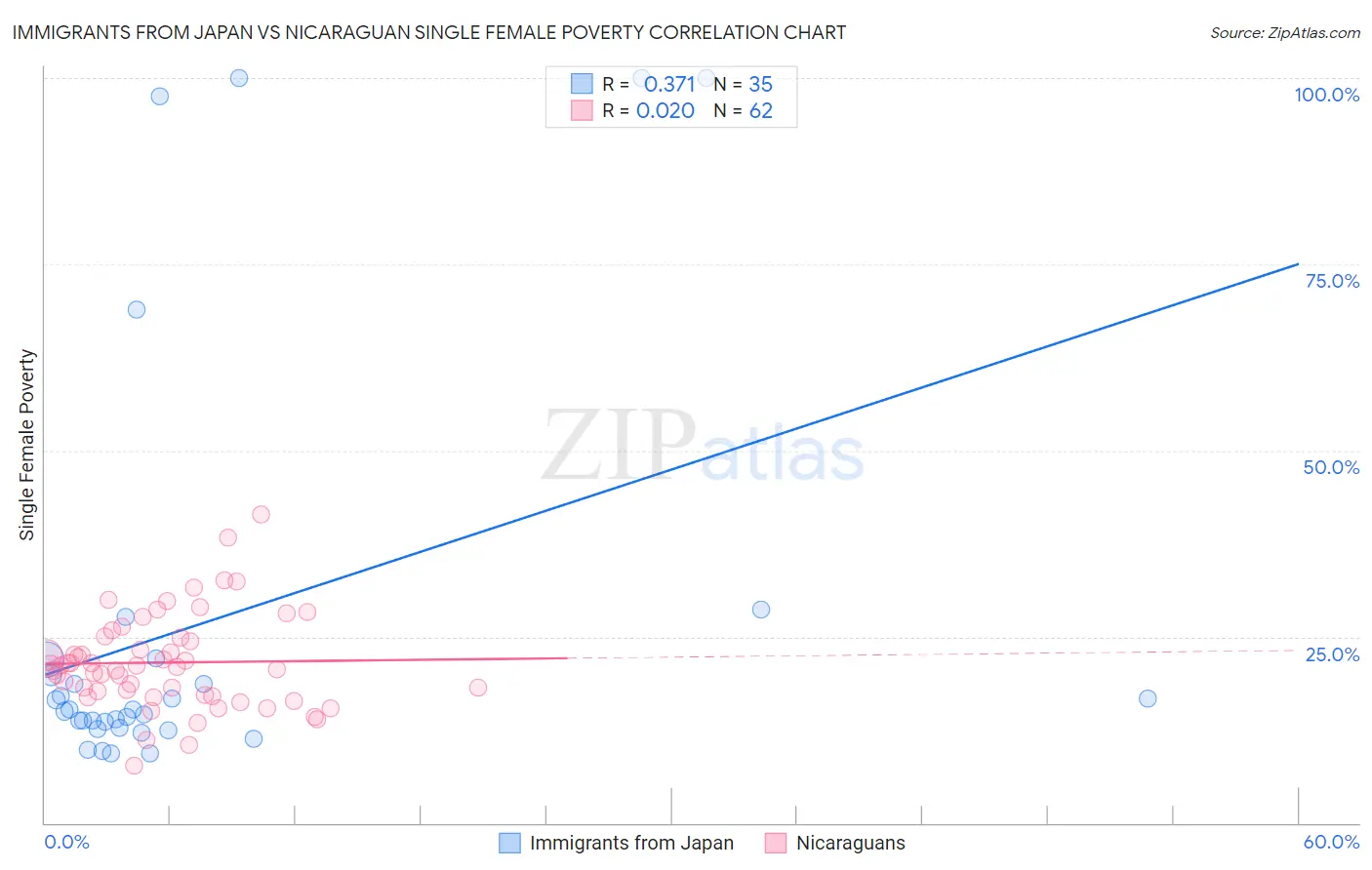 Immigrants from Japan vs Nicaraguan Single Female Poverty