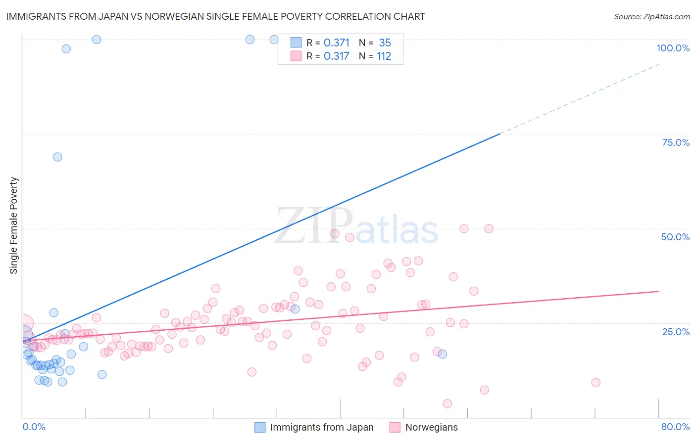 Immigrants from Japan vs Norwegian Single Female Poverty