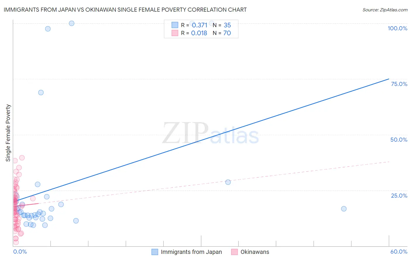 Immigrants from Japan vs Okinawan Single Female Poverty