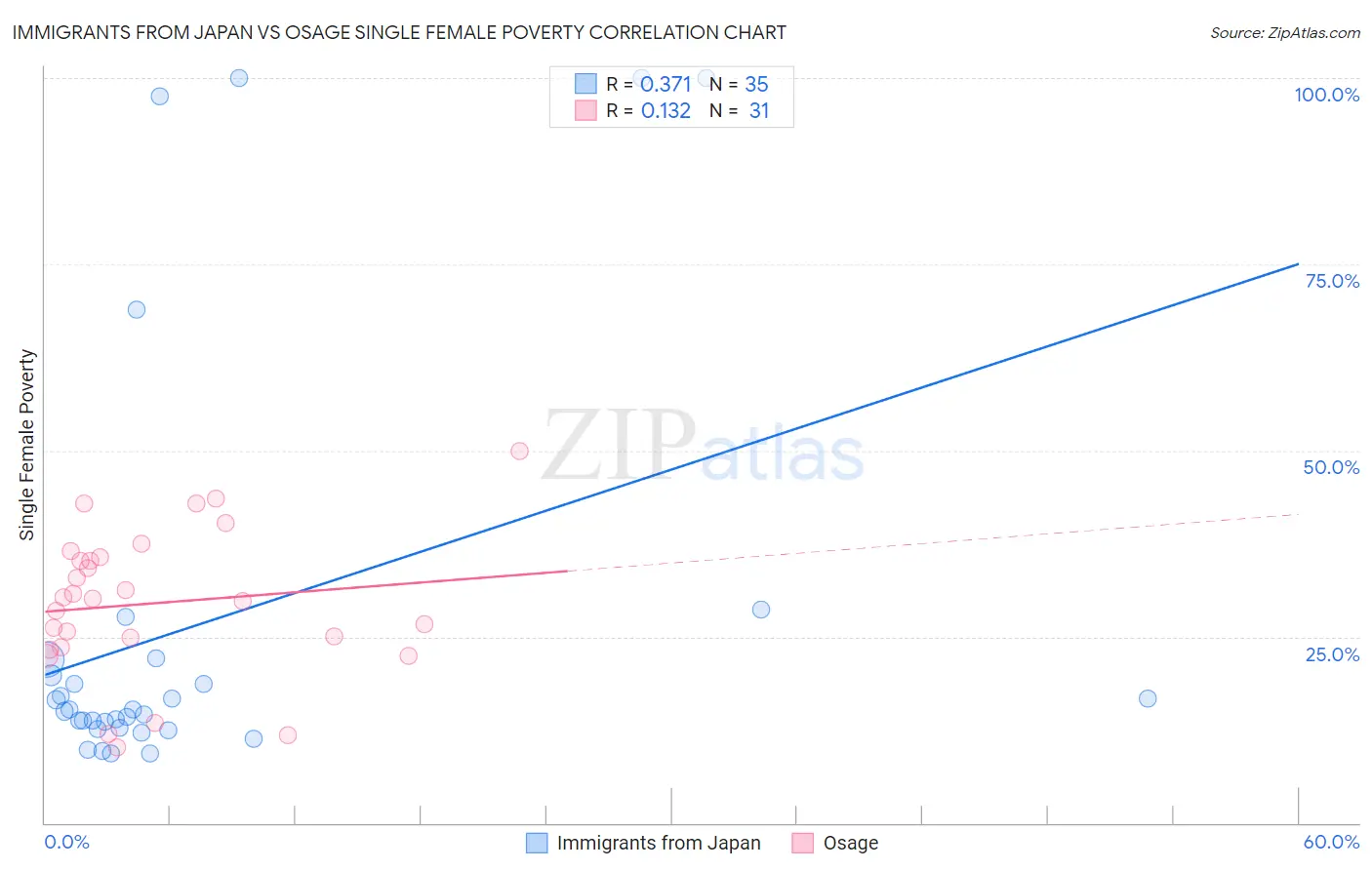 Immigrants from Japan vs Osage Single Female Poverty