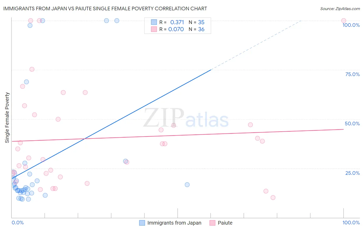 Immigrants from Japan vs Paiute Single Female Poverty