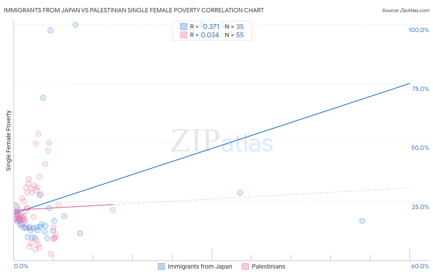 Immigrants from Japan vs Palestinian Single Female Poverty