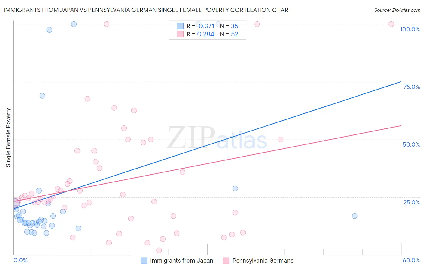 Immigrants from Japan vs Pennsylvania German Single Female Poverty