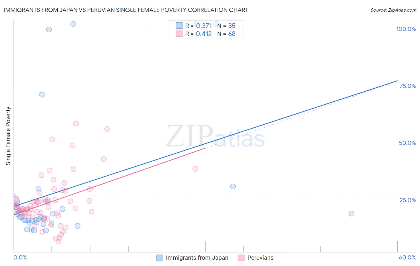 Immigrants from Japan vs Peruvian Single Female Poverty