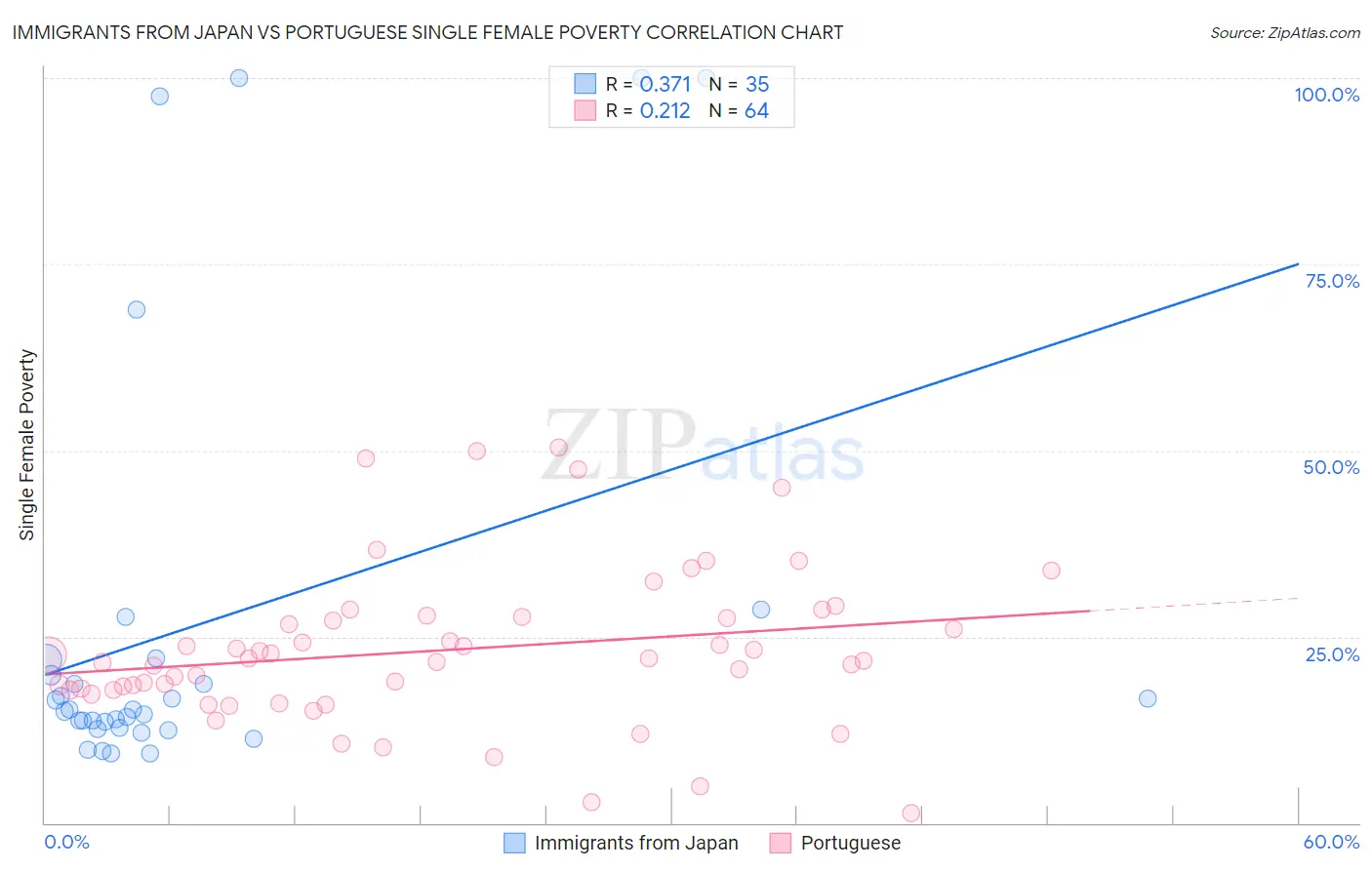 Immigrants from Japan vs Portuguese Single Female Poverty