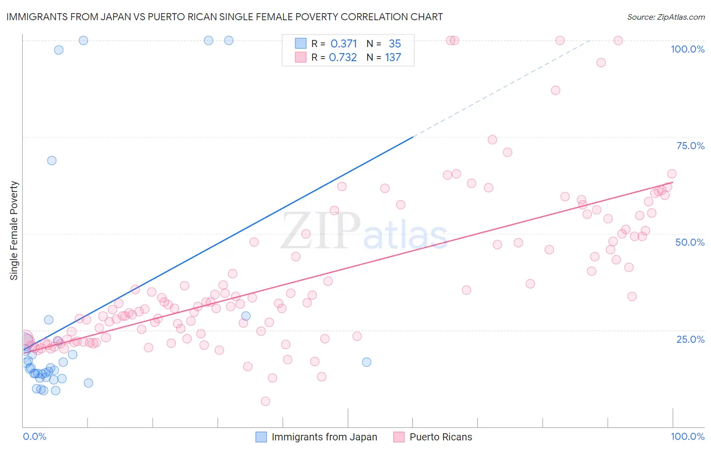 Immigrants from Japan vs Puerto Rican Single Female Poverty