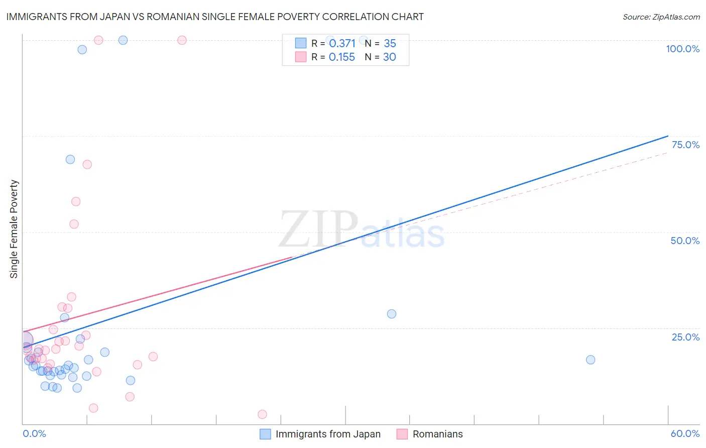 Immigrants from Japan vs Romanian Single Female Poverty