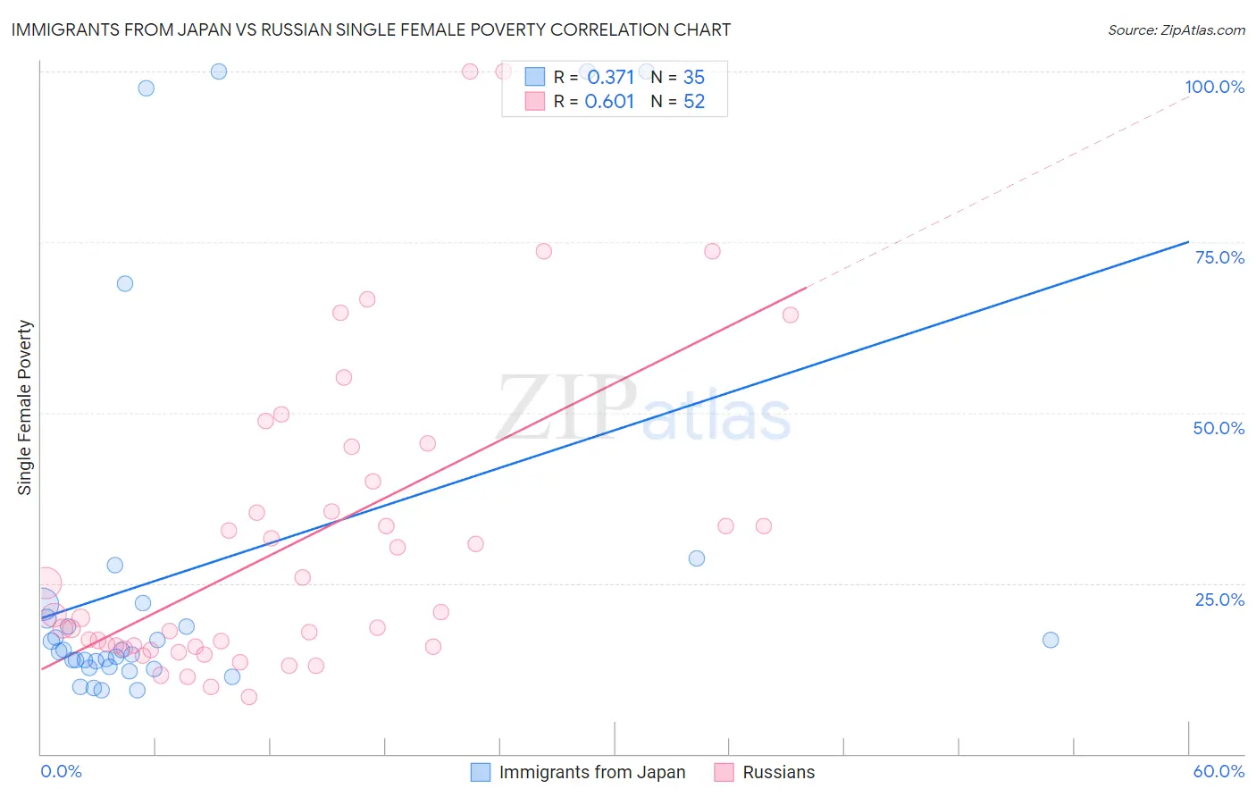 Immigrants from Japan vs Russian Single Female Poverty