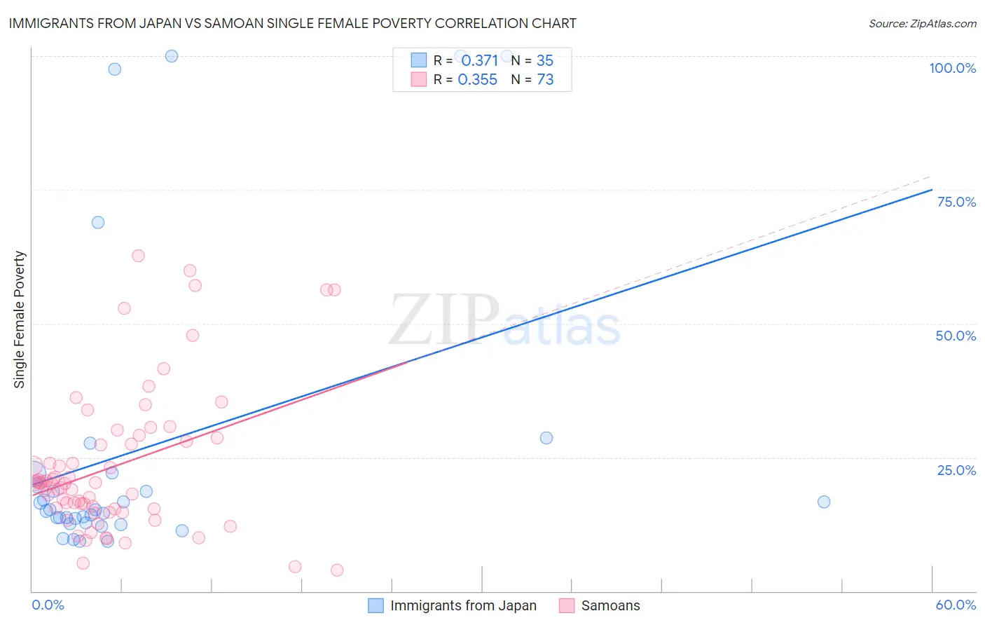 Immigrants from Japan vs Samoan Single Female Poverty