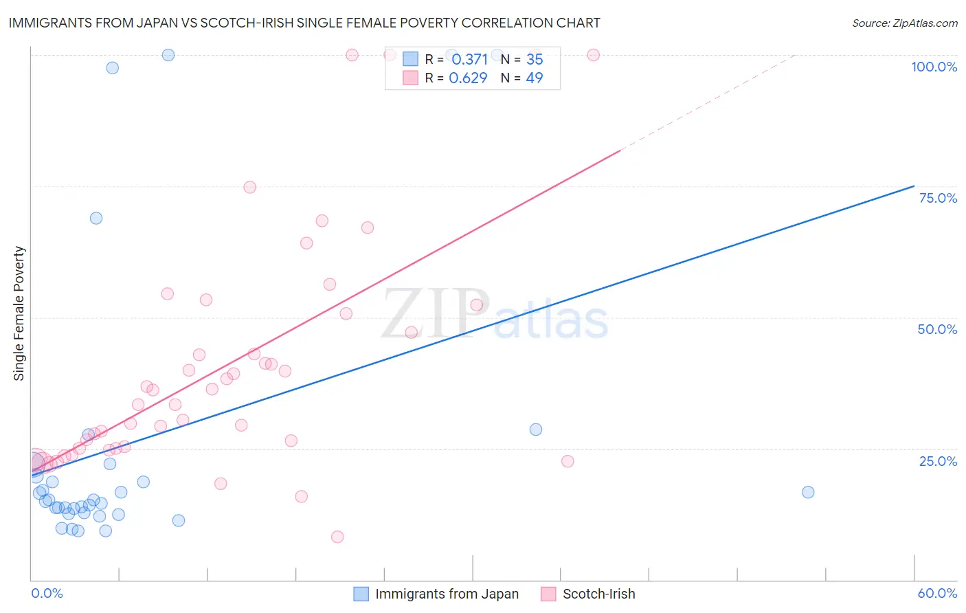 Immigrants from Japan vs Scotch-Irish Single Female Poverty