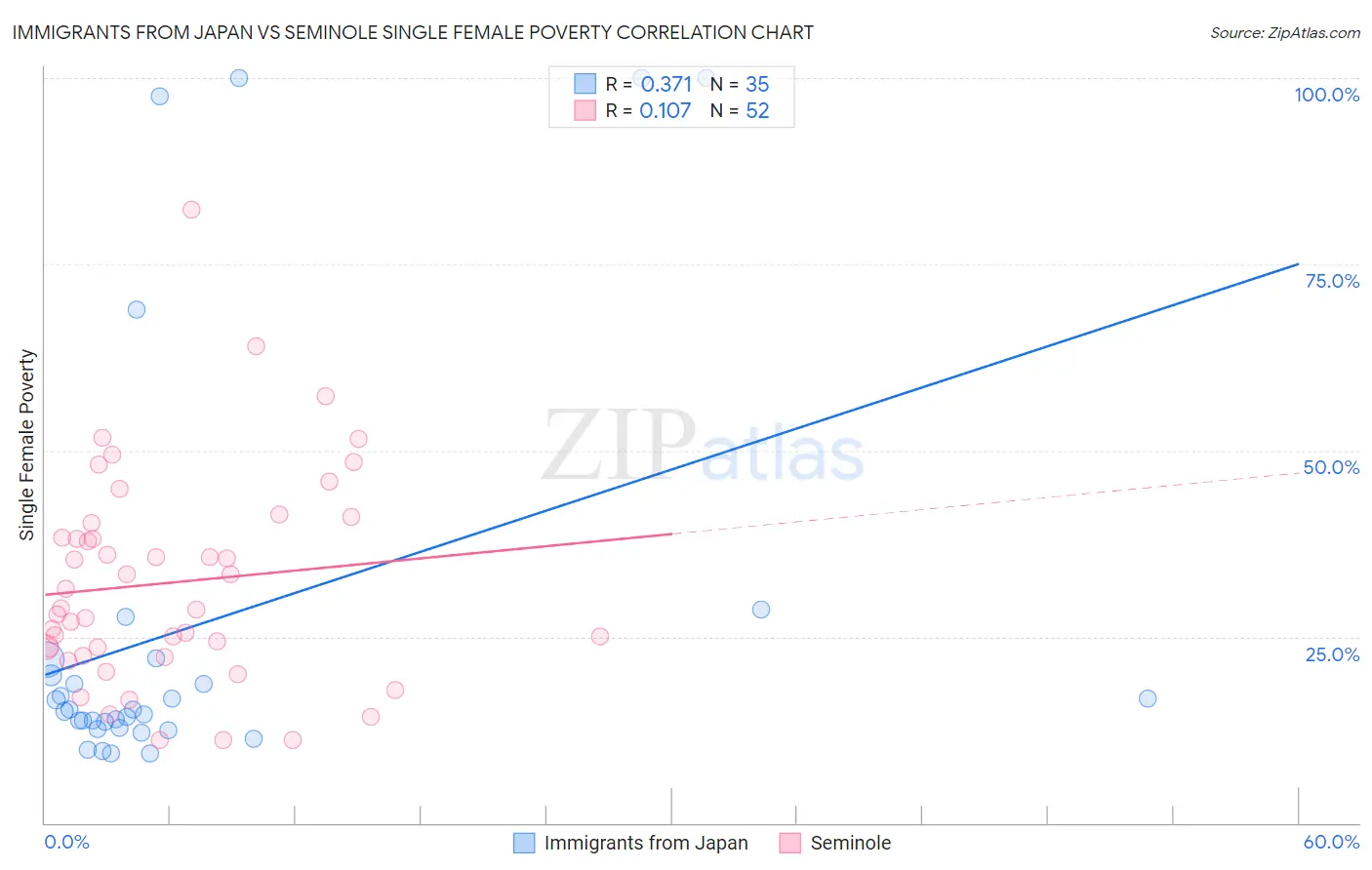 Immigrants from Japan vs Seminole Single Female Poverty