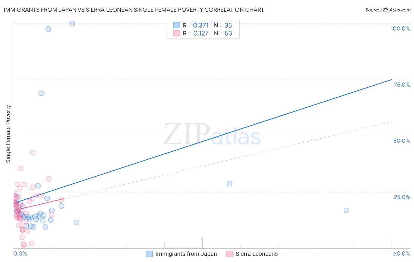 Immigrants from Japan vs Sierra Leonean Single Female Poverty