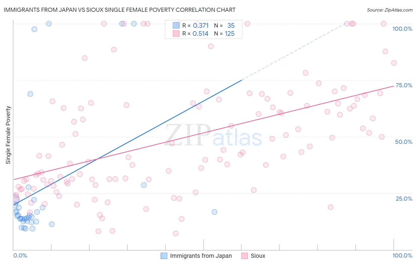 Immigrants from Japan vs Sioux Single Female Poverty