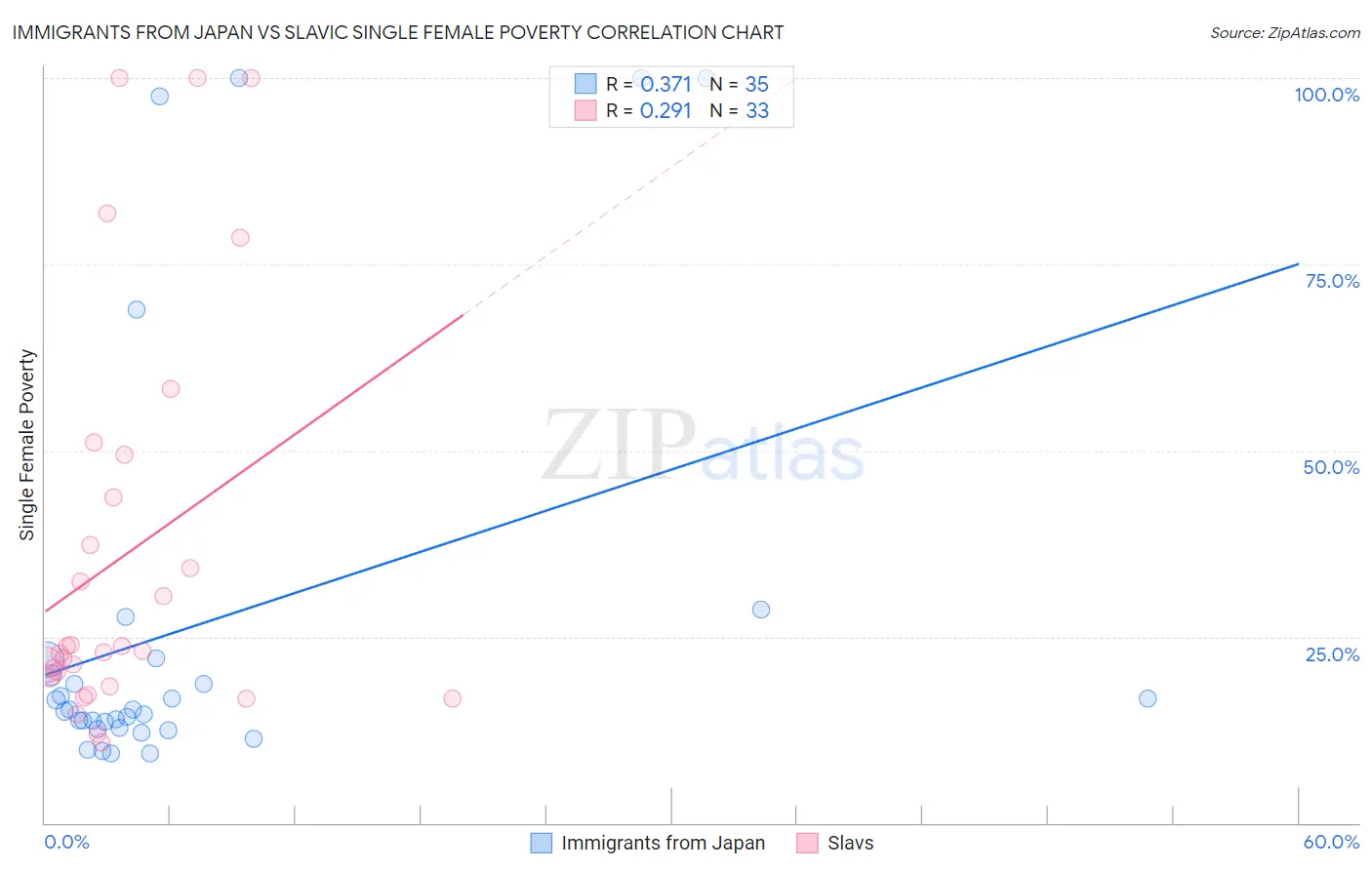 Immigrants from Japan vs Slavic Single Female Poverty